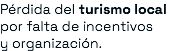 Pérdida del turismo local por falta de incentivos y organización.